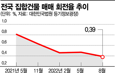 집값 하락에 짙어진 관망세…청약·매매·경매 '일단 대기'