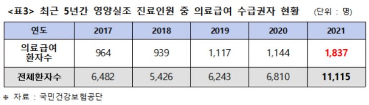"코로나19에 고물가까지" … 지난해 영양실조 환자 1만명 넘어