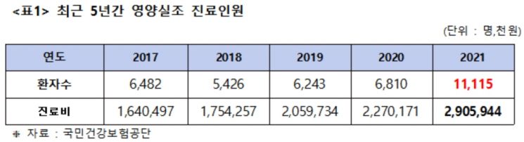 "코로나19에 고물가까지" … 지난해 영양실조 환자 1만명 넘어