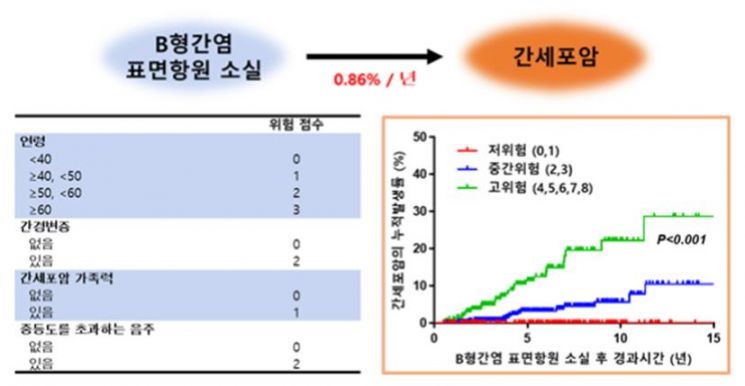 B형간염 표면항원 소실 후 간세포암 발생 예측 모델.