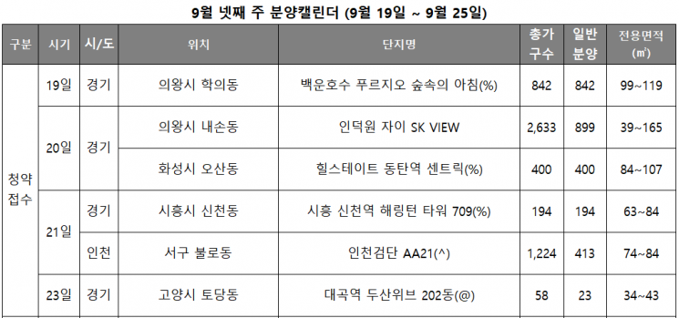 9월 넷째 주, 전국 2771가구 청약 접수…경기 5곳, 인천 1곳