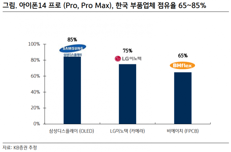 "애플 아이폰14 시리즈 호조, 최대 수혜는 한국 부품 기업"