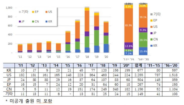인공지능 가속기 분야, 출원인 국적별 특허출원 현황자료. 특허청 제공
