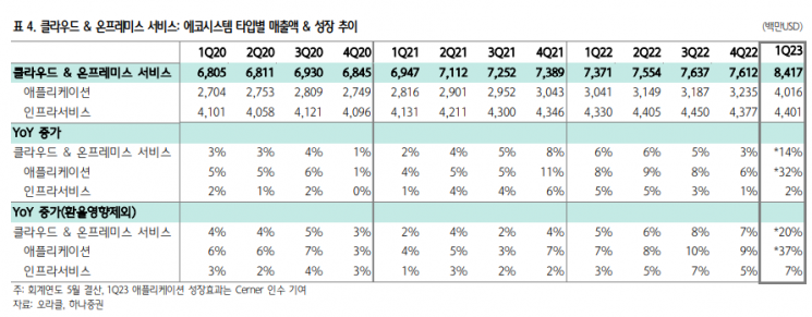 "오라클, 부정적 업황에도 클라우드 덕에 실적 안정성 '쑥'"