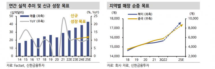 "스타벅스, 인베스터 데이에서 찾은 투자매력"
