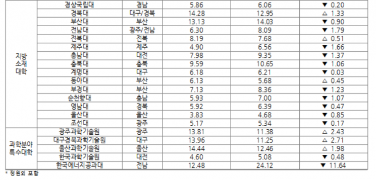 논술전형에 몰린 N수생…올해 31개大 수시 경쟁률 작년보다 ↑