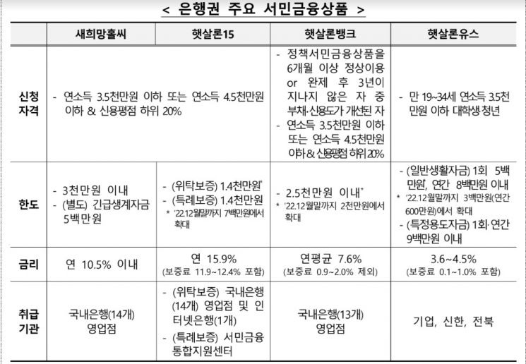 새희망홀씨, 대출 한도 3500만원으로 상향…상반기 1조2209억원 공급
