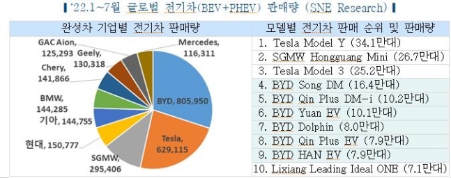 "전기차 대중화 위해 中 BYD 사례 참고해야"