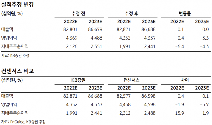 [클릭 e종목]"LG전자, 전장부문 내년 턴어라운드 기대…목표가 ↓"