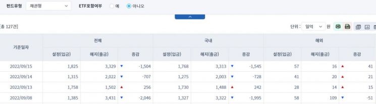 [일일펀드동향] 국내 채권형 펀드, 2거래일간 2273억원 순유출