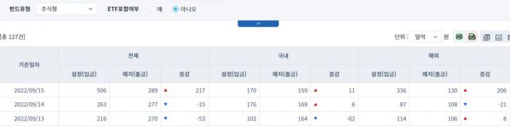 [일일펀드동향] 국내 채권형 펀드, 2거래일간 2273억원 순유출