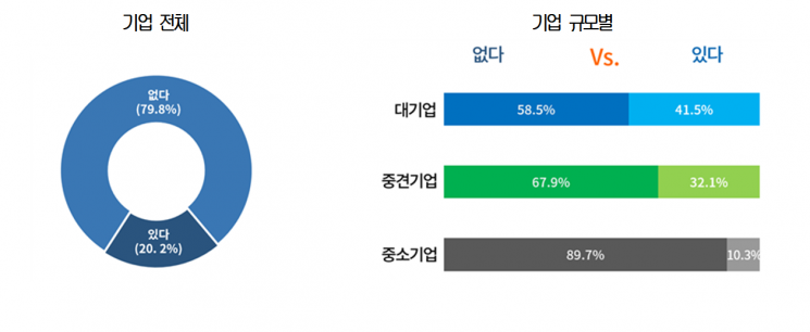 금리 인상에 대한 대응책 유무. 출처=대한상의