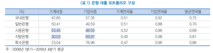 연체율에 미치는 영향력…"시중銀은 주택가격, 지방銀은 물가가 커"