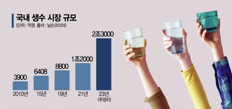 '물 사먹는 시대' 넘어 '고르는 시대'…水 시장 판 커진다