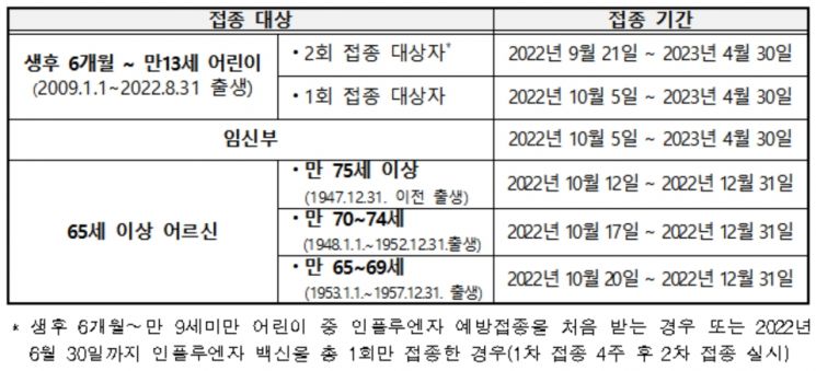 21일부터 어린이 '독감' 무료 예방접종 … 75세 이상은 10월12일부터