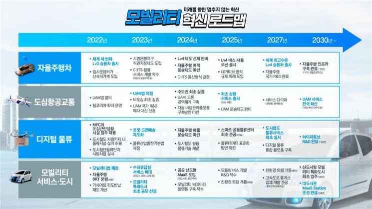 올해 레벨3 자율주행차 출시…2025년 UAM 수도권 상용화
