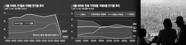 상반기 서울 아파트 전월세 거래 역대 최고…고금리에 중저가 거래 늘어 