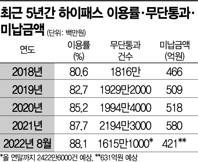 '프리 하이패스족'…작년 고지서 발급 비용만 '43억원'