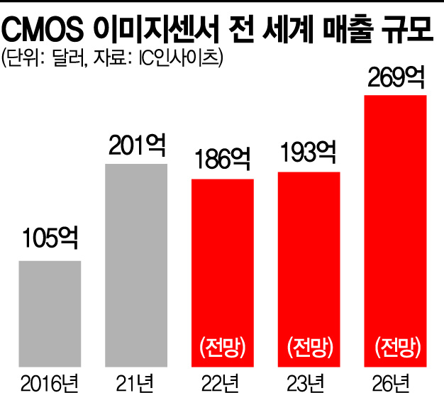 이미지센서 역성장한다지만…삼성, 1위 소니 추격 '고삐'