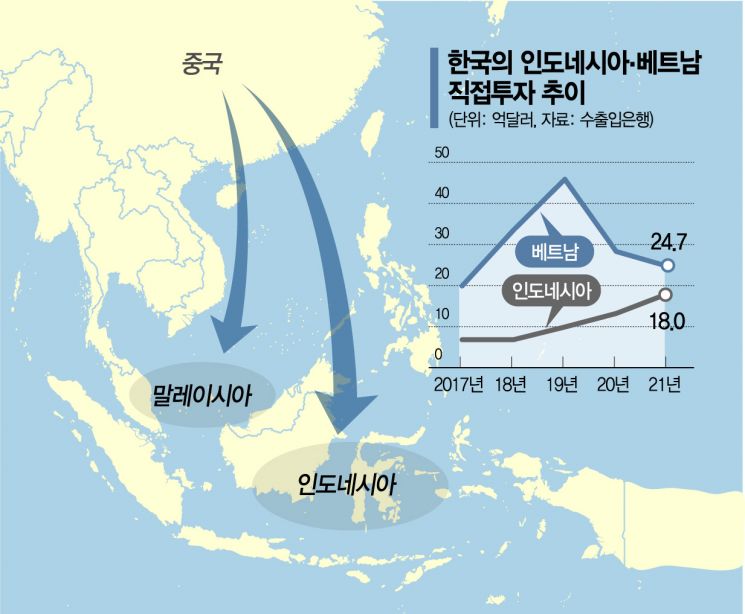 공급망 재편 속 中 대신 동남아로 모이는 韓 기업들