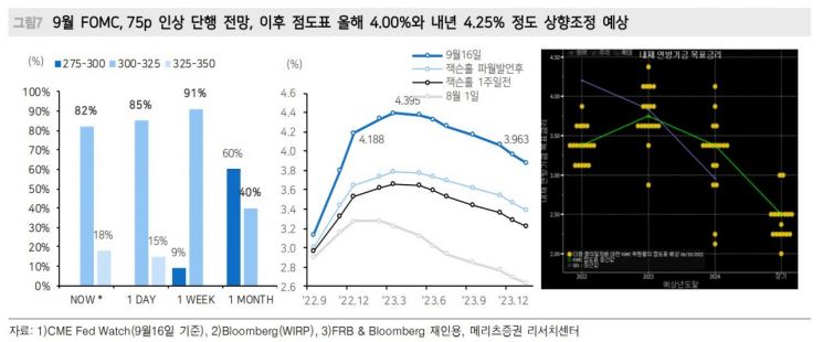 9월 FOMC 전망과 이후 점도표 예상(사진=메리츠증권 리서치센터 및 블룸버그)