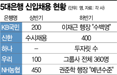 금융권 취업 ‘큰 장’ 섰다…하반기 채용만 2000명+α