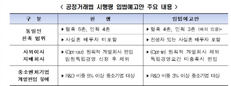 전경련 "공정거래법 친족범위 여전히 넓어"…공정위에 개선 건의