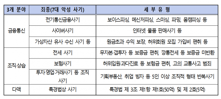 7대 악성 사기. [이미지출처=경남경찰청]