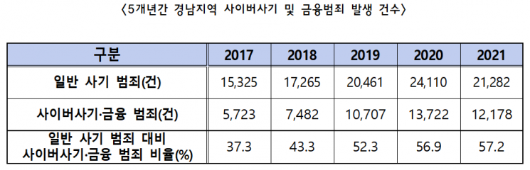 최근 5년간 경남지역 사이버사기 및 금융범죄 발생 건수. [이미지출처=경남경찰청]