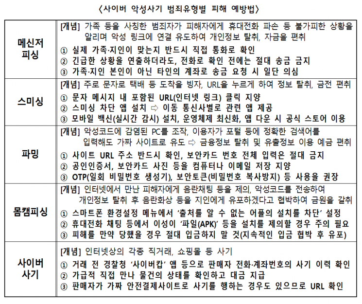 사이버 악성사기 범죄유형별 피해 예방법. [이미지출처=경남경찰청]
