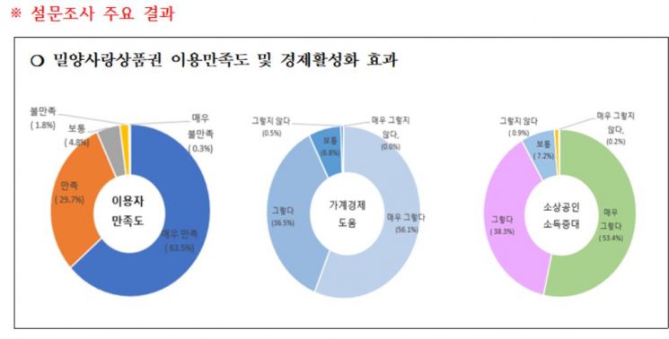 박일호 밀양시장 “지역상품권 발행, 시민들이 원하는 데 그대로 가야죠””