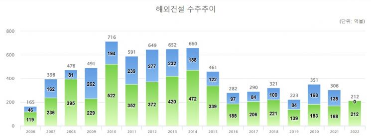 [자료=해외건설협회]