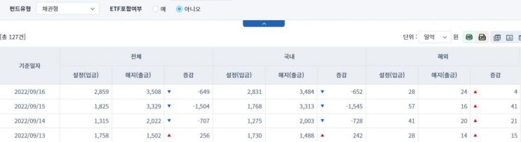 [일일펀드동향] 국내 채권형 펀드, 3거래일간 2925억원 순유출
