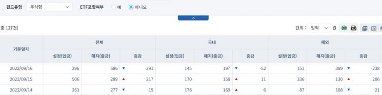 [일일펀드동향] 국내 채권형 펀드, 3거래일간 2925억원 순유출