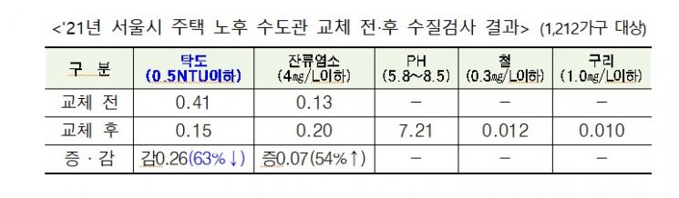 서울시, 녹물 주범 '주택 노후 수도관' 618억 투입…2025년까지 교체