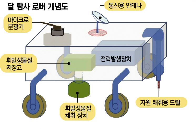 2031년, 500억 짜리 韓 로버가 달을 누빈다[과학을읽다]