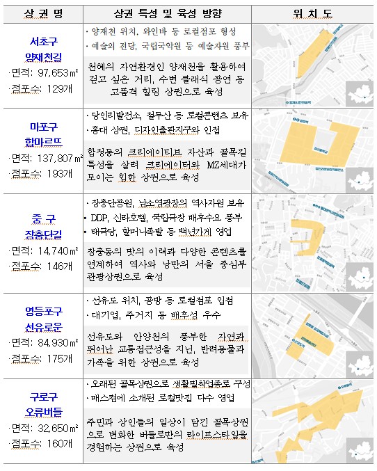 양재천길·선유로운 등 잠재력 갖춘 골목상권 5곳, 서울대표 로컬브랜드로 키운다