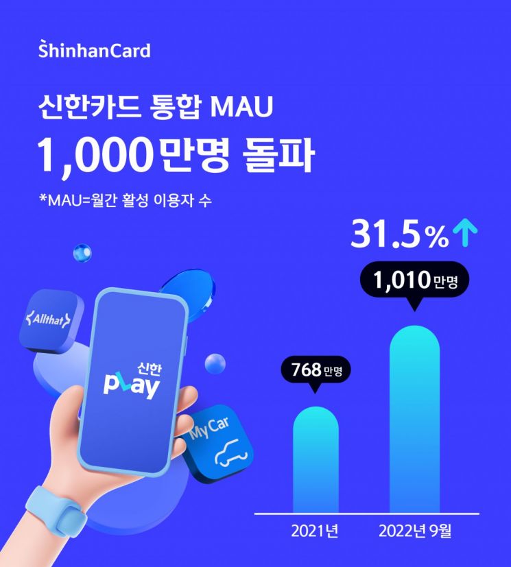 신한카드, 통합 MAU 1000만 돌파…디지털 이용금액도 45兆