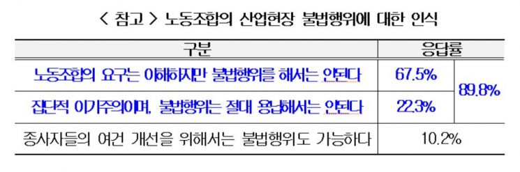 우리 국민 10명 중 9명 "노조 활동이라도 불법행위는 안돼"