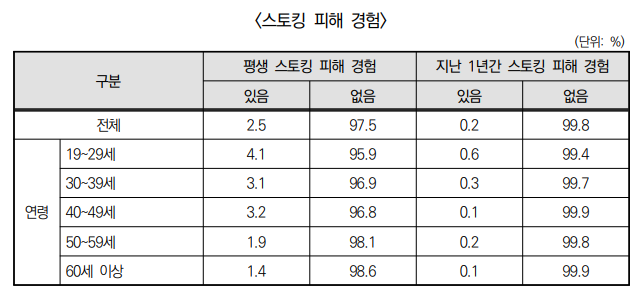 실효성 떨어지는 스토킹 처벌법…"긴급응급조치 보완, 가중처벌 필요"