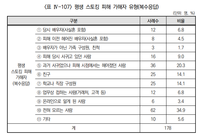 실효성 떨어지는 스토킹 처벌법…"긴급응급조치 보완, 가중처벌 필요"