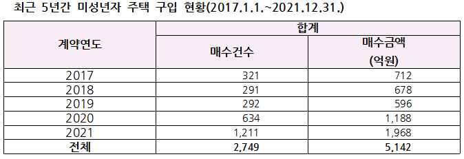 7세 아동 집주인 등 주택 매수한 미성년자 97%가 '갭 투자'
