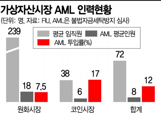 비트코인 폭락하니 자금세탁 의심거래↑…“감시 전담인력 늘려야”