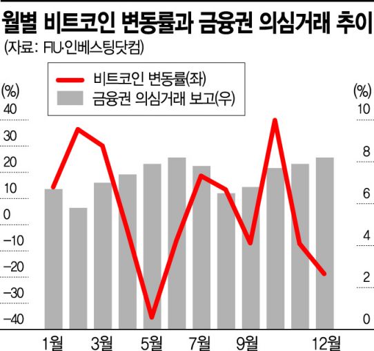 비트코인 폭락하니 자금세탁 의심거래↑…“감시 전담인력 늘려야”