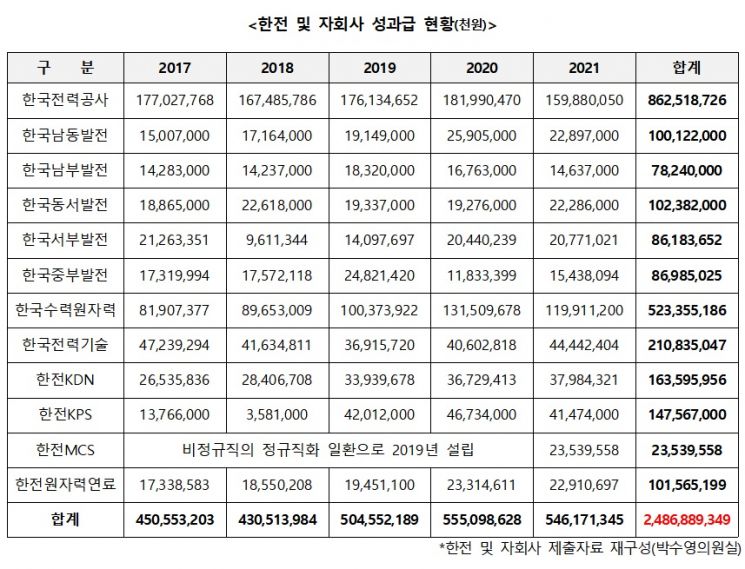 최악적자 한전, 자회사 포함 5년간 2조5000억 성과급 잔치
