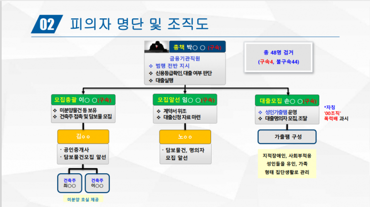 피의자 일당 조직도. [이미지출처=부산경찰청]