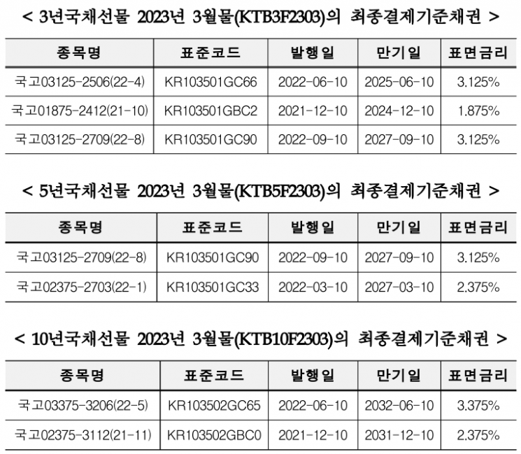 거래소, 국채선물 2023년 3월물 최종결제기준채권 지정