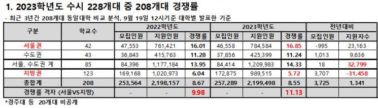 서울권 대학 수시 경쟁률 16.85대 1…지방대는 5.72대 1