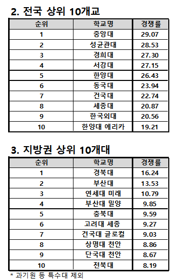 서울권 대학 수시 경쟁률 16.85대 1…지방대는 5.72대 1