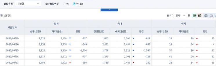 [일일펀드동향] 국내 채권형 펀드, 4거래일간 3542억 순유출
